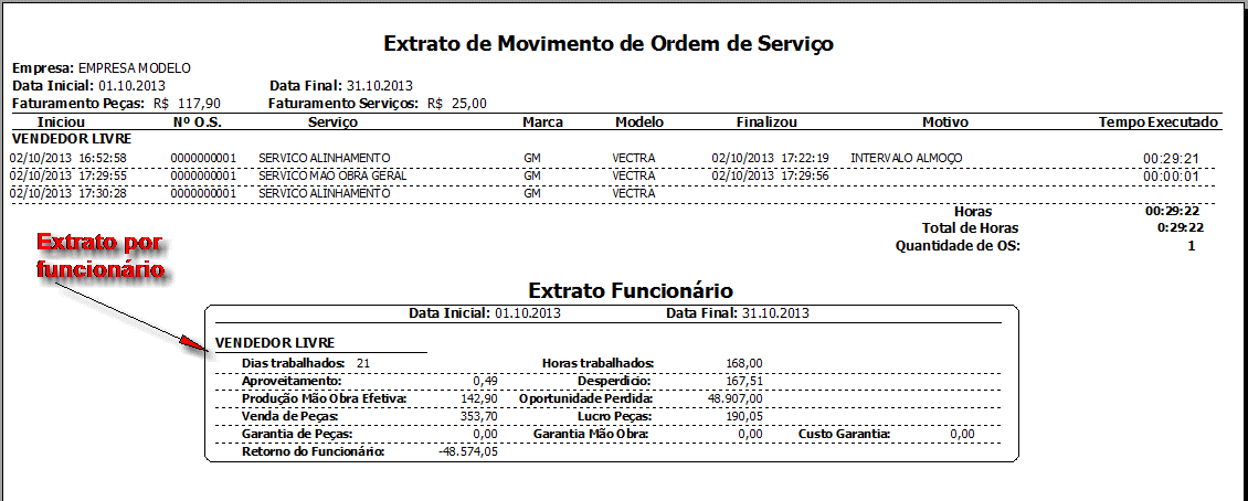 Relatório Extrato de Movimento de Ordem de Serviço com cabeçalho Empresa EMPRESA MODELO, Data Inicial 01.10.2013, Data Final 31.10.2013, Faturamento Peças R$ 117,90, Faturamento Serviços R$ 25,00; tabela com colunas Iniciou, Nº O.S., Serviço, Marca, Modelo, Finalizou, Motivo, Tempo Executado; linhas de VENDEDOR LIVRE com serviços SERVICO ALINHAMENTO e SERVICO MAO OBRA GERAL; subtotais Horas, Total de Horas e Quantidade de OS; seção Extrato Funcionário com dados de VENDEDOR LIVRE: Dias trabalhados 21, Horas trabalhados 168,00, Aproveitamento 0,49, Desperdício 167,51, Produção Mão Obra Efetiva 142,90, Oportunidade Perdida 48.907,00, Venda de Peças 353,70, Lucro Peças 190,05, Garantia de Peças 0,00, Garantia Mão Obra 0,00, Custo Garantia 0,00, Retorno do Funcionário -48.574,05