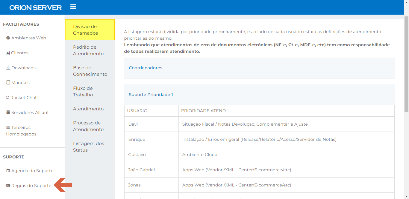 Painel Orion Server com menu lateral esquerdo (seções Facilitadores: Ambientes Web, Clientes, Downloads, Manuais, Rocket Chat, Servidores Alliant, Terceiros Homologados; seção Suporte: Agenda do Suporte, Regras do Suporte destacada com seta); área central com aba "Divisão de Chamados" selecionada (outras abas: Padrão de Atendimento, Base de Conhecimento, Fluxo de Trabalho, Atendimento, Processo de Atendimento, Listagem dos Status); texto "A listagem estará dividida por prioridade primeiramente..." e tabela "Suporte Prioridade 1" com colunas USUARIO e PRIORIDADE ATEND.: Davi - Situação Fiscal / Notas Devolução, Complementar e Ajuste; Enrique - Instalação / Erros em geral (Release/Relatório/Acesso/Servidor de Notas); Gustavo - Ambiente Cloud; João Gabriel - Apps Web (Vendor /XML - Center/E-commerce/etc); Jonas - Apps Web (Vendor /XML - Center/E-commerce/etc)