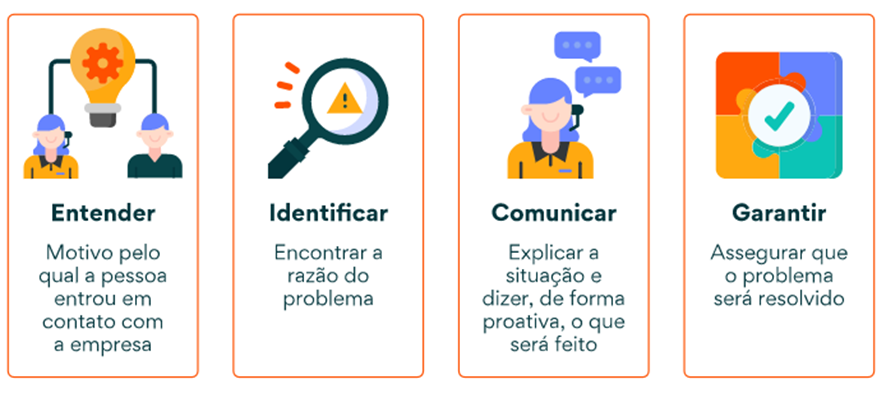 Quatro pilares do atendimento: Entender — motivo pelo qual a pessoa entrou em contato com a empresa; Identificar — encontrar a razão do problema; Comunicar — explicar a situação e dizer, de forma proativa, o que será feito; Garantir — assegurar que o problema será resolvido