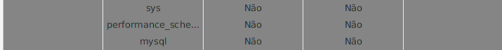 Bases do sistema sys, performance_sch... e mysql listadas desabilitadas na tabela
