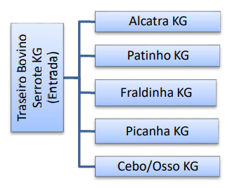 Diagrama de composição do Item Mestre: Traseiro Bovino Serrote KG (Entrada) se desdobra em Alcatra KG, Patinho KG, Fraldinha KG, Picanha KG e Cebo/Osso KG