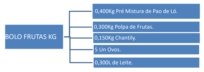 Diagrama de composição do Item Kit: Bolo Frutas KG se desdobra em 0,400Kg Pré Mistura de Pão de Ló, 0,300Kg Polpa de Frutas, 0,150Kg Chantilly, 5 Un Ovos e 0,300L de Leite