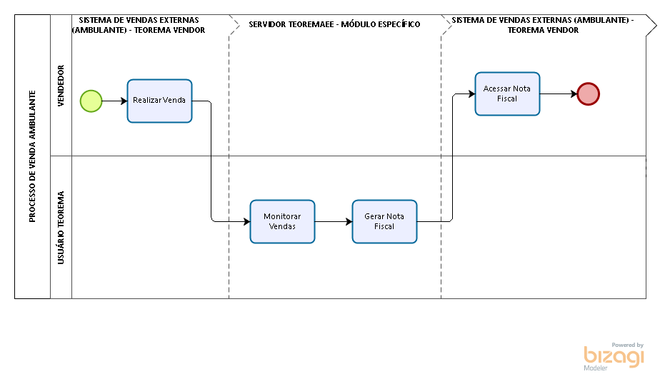 Diagrama BPMN do Processo de Venda Ambulante com duas raias: Vendedor (inicia em "Realizar Venda" no Sistema de Vendas Externas - Teorema Vendor) e Usuário Teorema (executa "Monitorar Vendas" e "Gerar Nota Fiscal" no Servidor TeoremAEE - Módulo Específico); ao final o Vendedor acessa a Nota Fiscal gerada