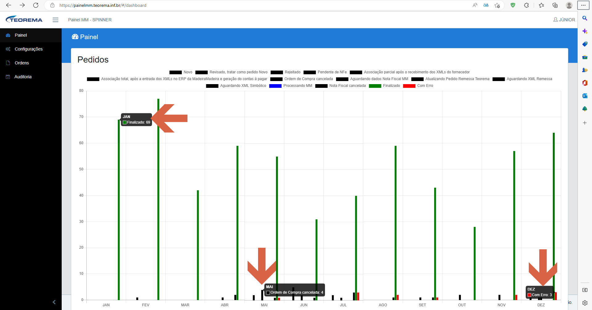 Painel MM — gráfico anual de pedidos por status exibindo barras mensais de JAN a DEZ com legenda de status como Finalizado, Com Erro e Ordem de Compra cancelada