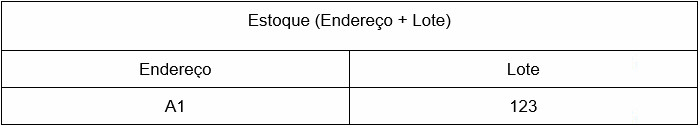 Tabela ilustrando que o Estoque é a combinação de um Endereço (exemplo A1) com um Lote (exemplo 123)