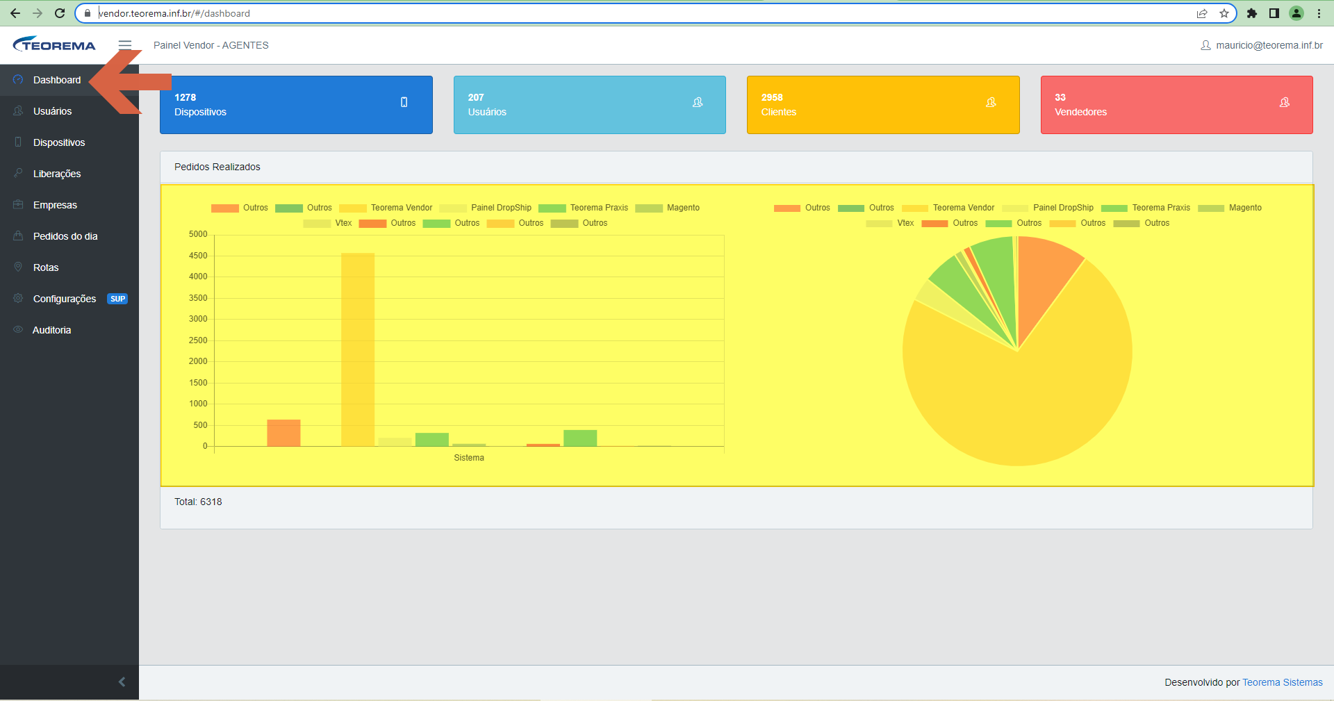 Dashboard do Painel Vendor com cards de totais (1278 Dispositivos, 207 Usuários, 2968 Clientes, 33 Vendedores) e gráficos de Pedidos Realizados por sistema