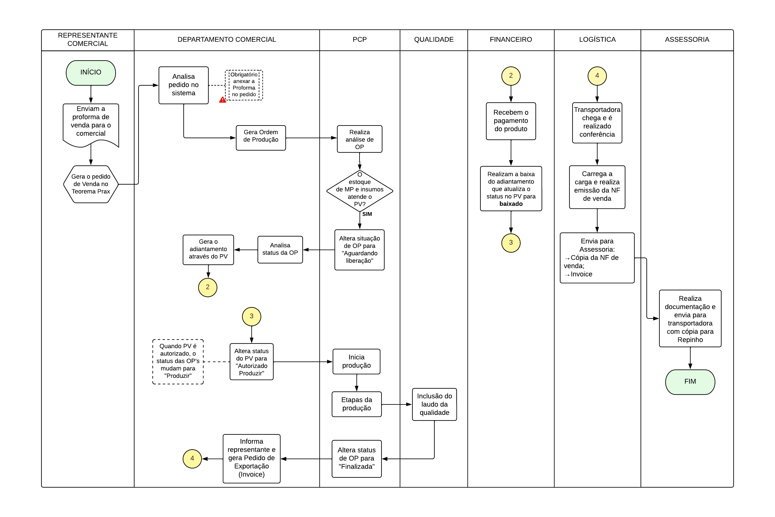 Fluxograma do processo da Unidade Painéis — Mercado Externo com pagamento antecipado: swim lanes para Representante Comercial, Departamento Comercial, PCP, Qualidade, Financeiro, Logística e Assessoria; início com geração do PV no Teorema Prax, geração de OP, análise pelo PCP, adiantamento, liberação pelo Financeiro, produção, laudo, emissão de NF de venda e envio ao FIM