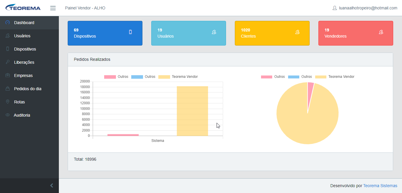 Painel Vendor - ALHO com dashboard exibindo 69 Dispositivos, 19 Usuários, 1020 Clientes e 19 Vendedores; gráfico de barras e pizza "Pedidos Realizados" com total de 18996 pedidos