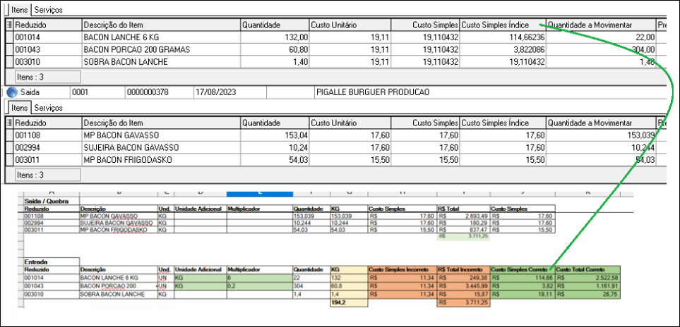 Movimentos de entrada e saída da transformação com colunas Reduzido, Descrição do Item, Quantidade, Custo Unitário, Custo Simples, Custo Simples Índice e Quantidade a Movimentar; saída 0001 de 17/08/2023 para PIGALLE BURGUER PRODUCAO; resumo de Saídas/Quebras e Entradas com totais de Custo Simples Incorreto, Total Incorreto, Custo Simples Correto e Custo Total Correto