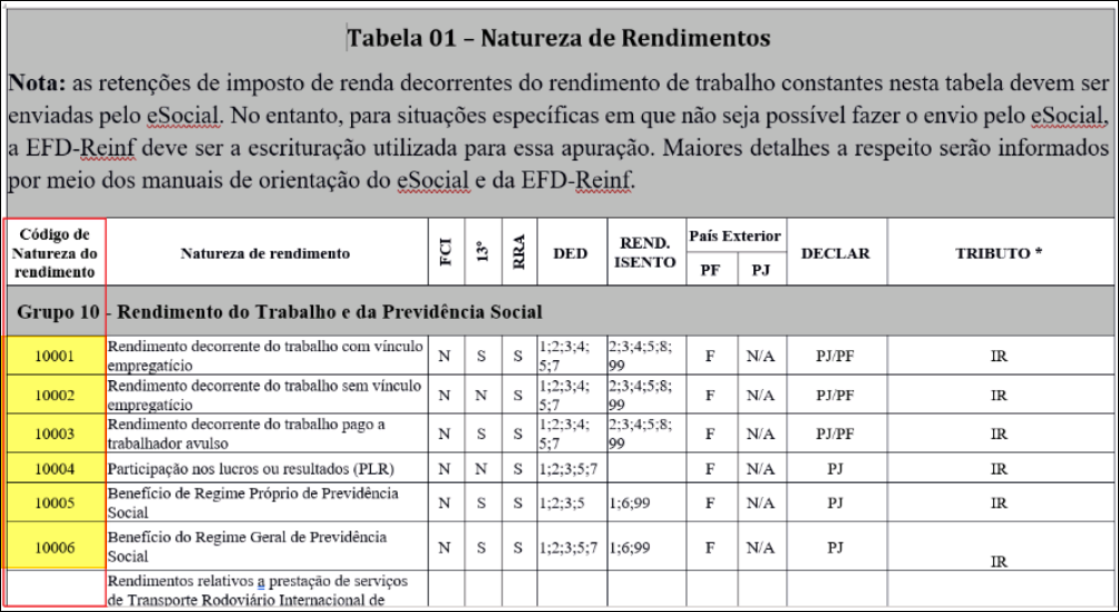 Tabela 01 – Natureza de Rendimentos com colunas de código, descrição, FCT, IP, RRA, DED, REND.ISENTO, País Exterior PF e PJ, DECLAR e TRIBUTO; exibindo o início do Grupo 10 – Rendimento do Trabalho e da Previdência Social com códigos 10001 a 10006