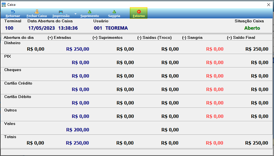 Tela Caixa com Terminal 100, data 17/05/2023 13:38:36, usuário 001 TEOREMA, situação Aberto, mostrando Dinheiro (+) Entradas R$ 250,00 e Vales R$ 200,00, com o botão Estorno visível na barra de ferramentas