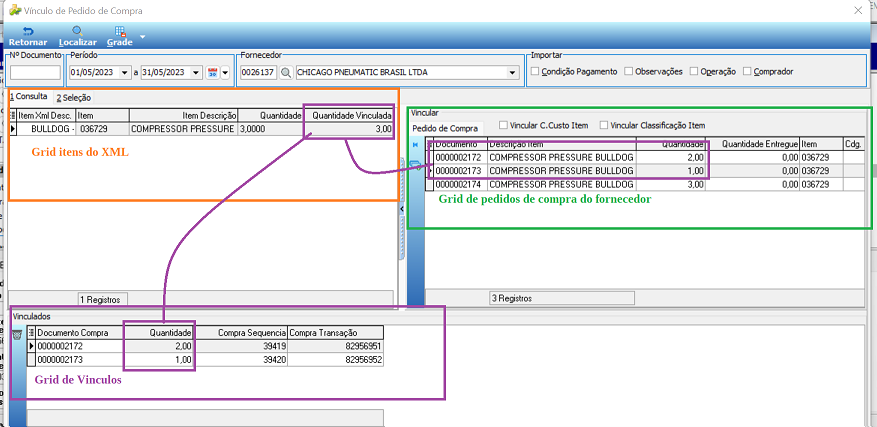 Tela Vínculo de Pedido de Compra com três grids: "Grid itens do XML" à esquerda com item BULLDOG 036729 – COMPRESSOR PRESSURE; "Grid de pedidos de compra do fornecedor" à direita com três registros do documento 0000002172, 0000002173 e 0000002174; e "Grid de Vínculos" na parte inferior mostrando os documentos 0000002172 e 0000002173 vinculados com suas quantidades, sequências e transações