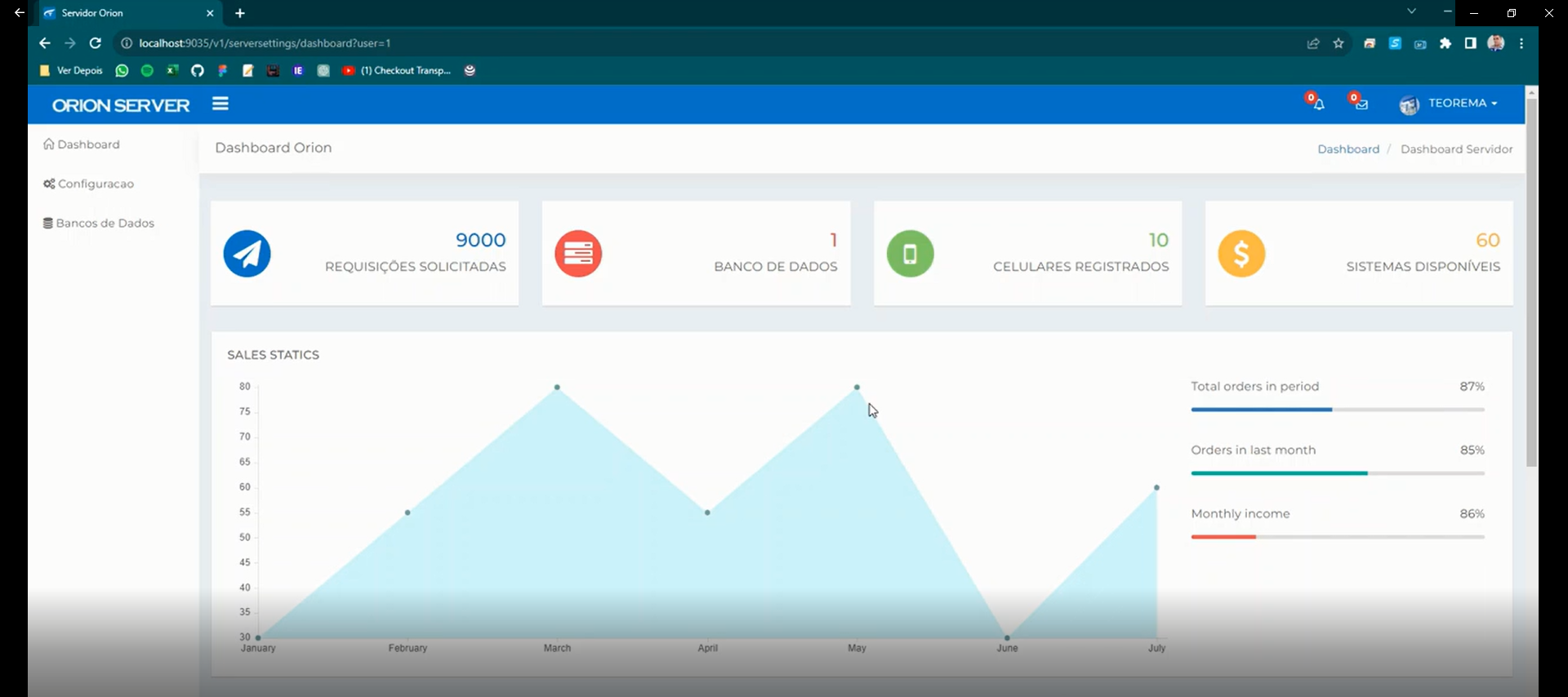 Dashboard do Orion Server com totalizadores: Requisições Solicitadas, Banco de Dados, Celulares Registrados e Sistemas Disponíveis; gráfico Sales Statics e menu lateral com Dashboard, Configuracao, Bancos de Dados