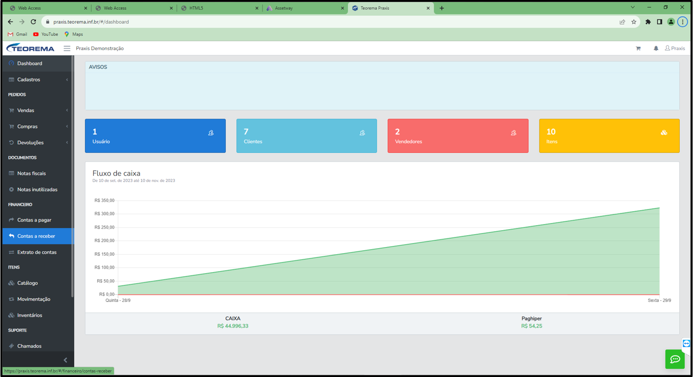 Dashboard do Teorema Praxis com menu lateral mostrando seção Financeiro com opções Contas a pagar, Contas a receber e Extrato de contas; item Contas a receber destacado
