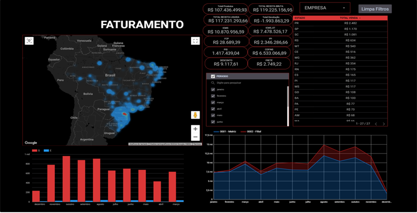 Dashboard de Faturamento no Looker Studio com mapa do Brasil, totais de produção e receita, filtros de período e gráfico de linha mensal