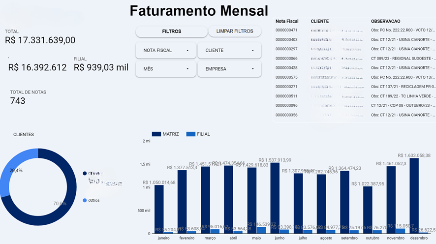 Dashboard de Faturamento Mensal com totais de notas, filtros de nota fiscal, cliente e mês, gráfico de barras por mês e tabela de clientes