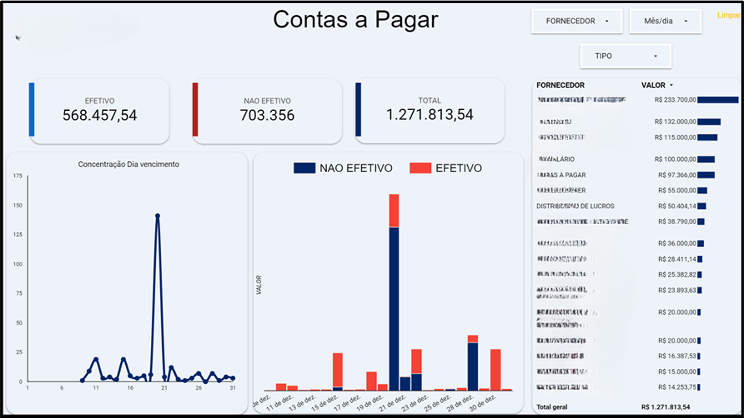 Dashboard de Contas a Pagar com totais Efetivo, Não Efetivo e Total, gráfico de concentração por dia de vencimento e tabela de fornecedores