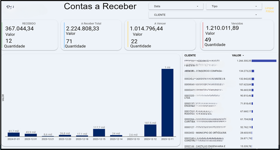 Dashboard de Contas a Receber com totais Recebido, A Receber Total, A Vencer e Vencidos, gráfico de barras por data e tabela de clientes