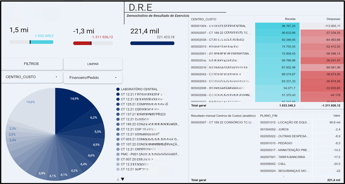 Dashboard D.R.E. com filtros de filial e período, gráfico de pizza e tabela de resultado do exercício