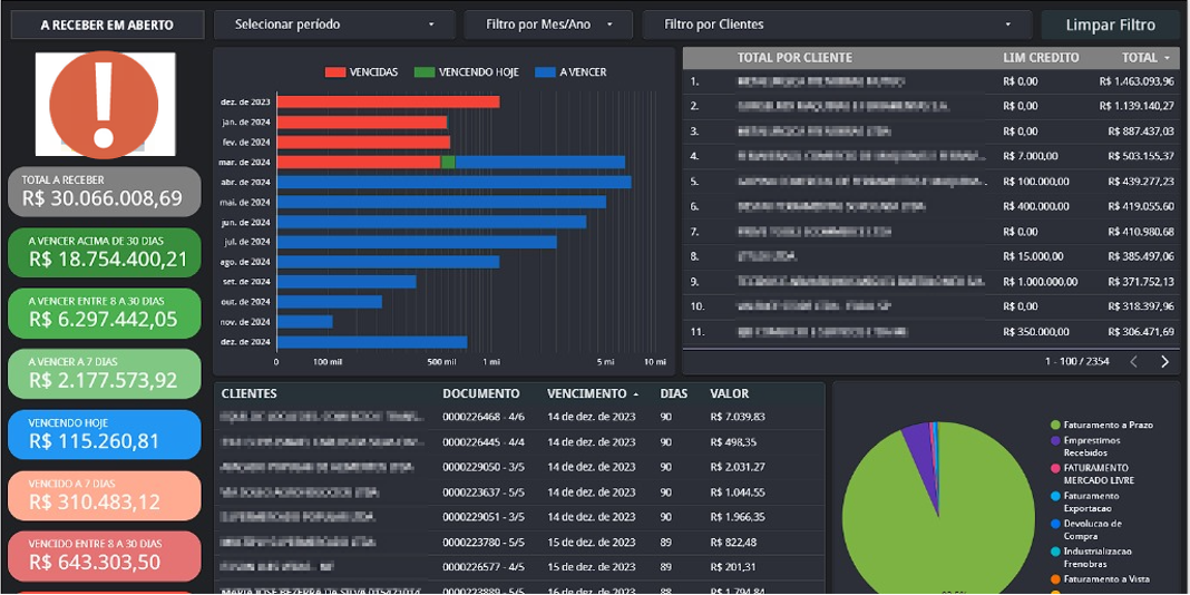 Dashboard financeiro com indicadores de receber em aberto, gráfico de barras horizontais por cliente, tabela de documentos com vencimento e valor