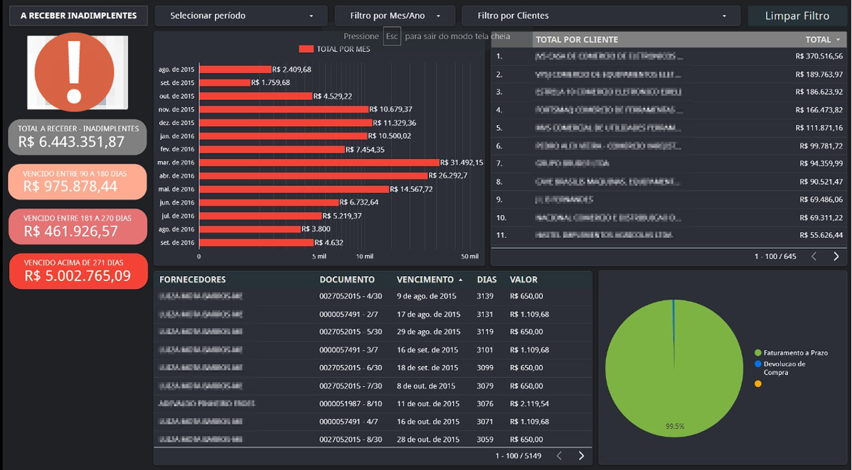 Dashboard financeiro com totais de receber em aberto e gráfico de barras por cliente com filtros de período e empresa