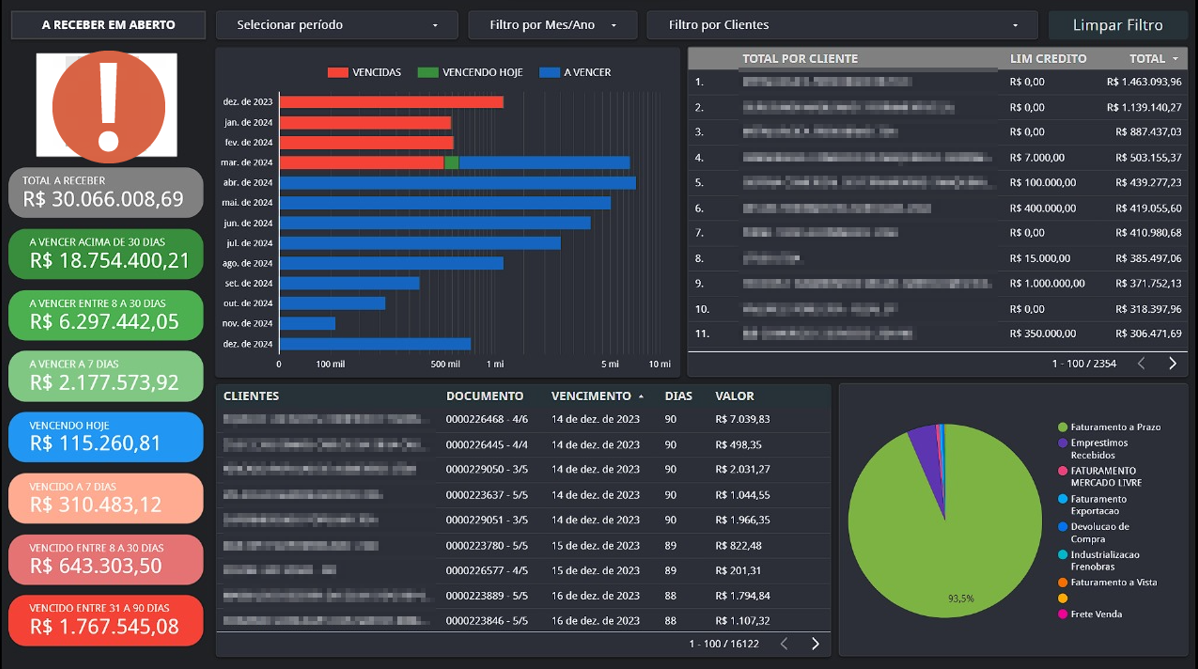 Dashboard financeiro com indicadores de receber em aberto, tabela de documentos e gráfico de barras por cliente com filtro de período