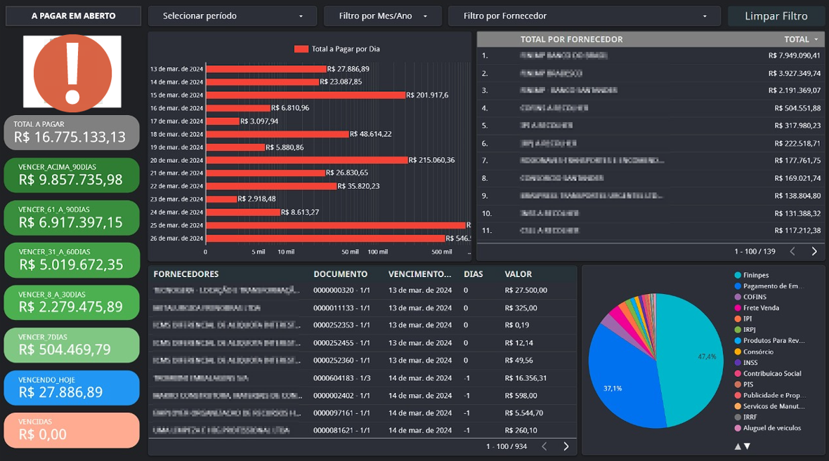 Dashboard financeiro com indicadores de receber em aberto detalhados, gráfico de barras horizontais e tabela de documentos com vencimento