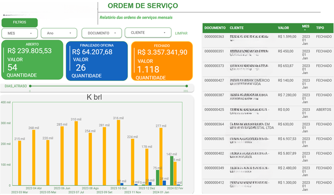 Dashboard de Ordem de Serviço com totais de OS abertas, finalizadas e fechadas, gráfico de barras por mês e tabela de documentos por cliente