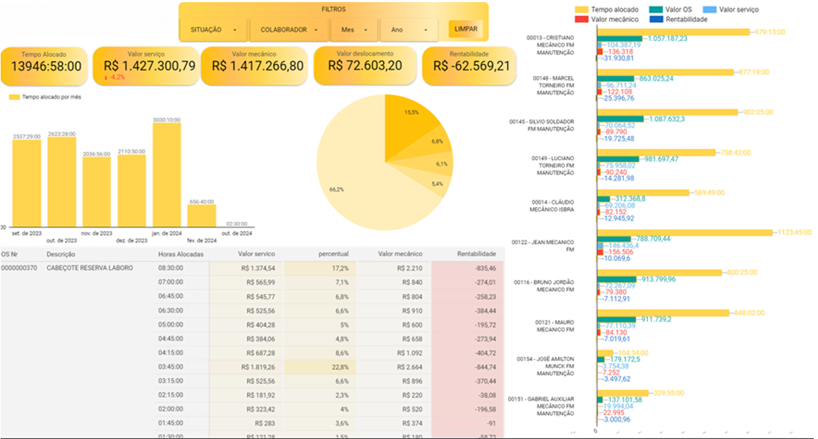 Dashboard de apontamento de colaboradores em OS com totais de tempo alocado, valor serviço e mecânico, tabela de OS por funcionário e gráfico de rentabilidade por colaborador