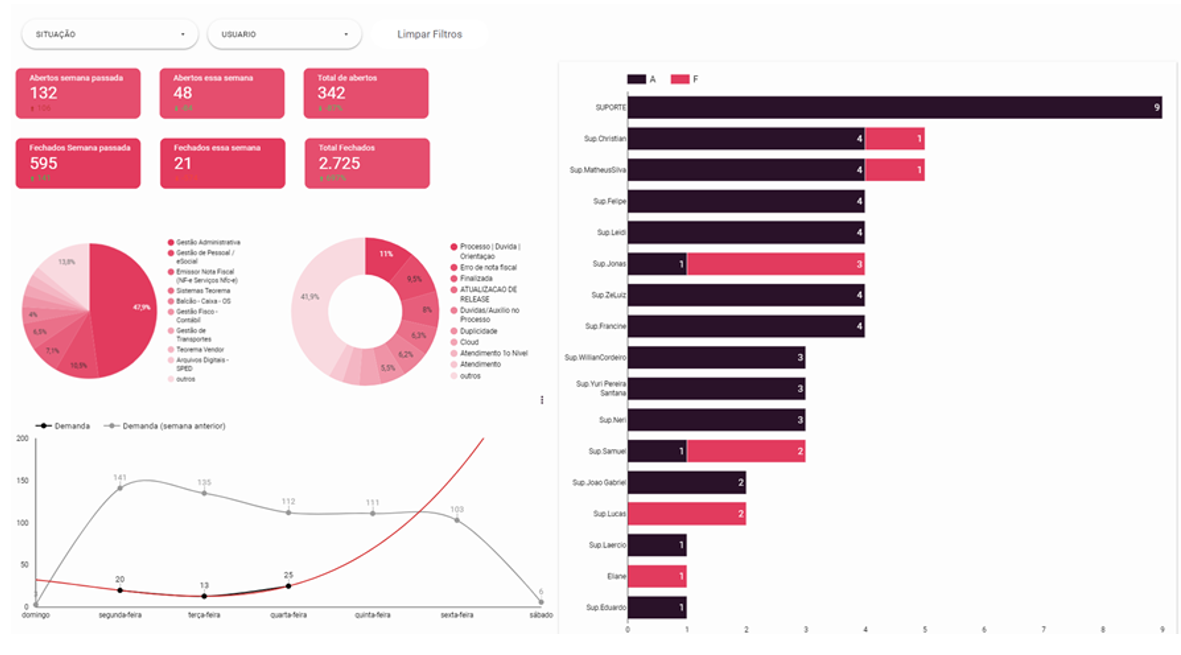 Dashboard de chamados com totais de abertos e fechados por semana, gráfico de pizza por sistema e tipo, e gráfico de barras por atendente