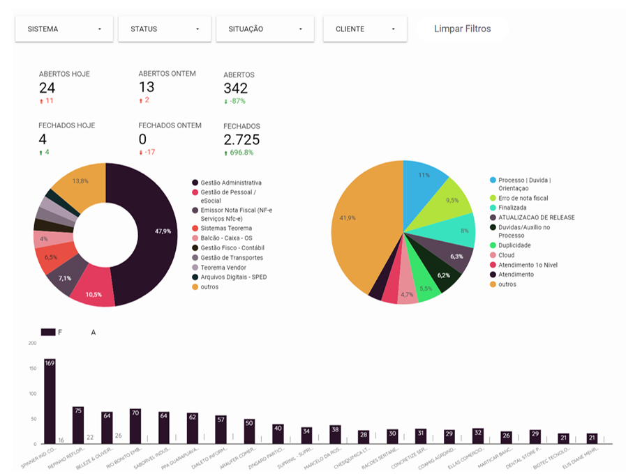 Dashboard detalhado de chamados com indicadores Abertos hoje, Ontem e Total, gráficos de pizza por sistema e tipo, e gráfico de barras por cliente