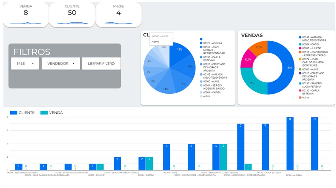 Dashboard de clientes com totais de Venda, Cliente e Média, gráficos de pizza por cliente e por vendas, e gráfico de barras com comparativo cliente/venda
