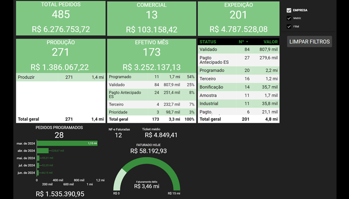 Dashboard de pedidos com totais de expedição, comercial e produção, tabela de status por tipo, gráfico de pedidos programados e indicador de faturamento do dia