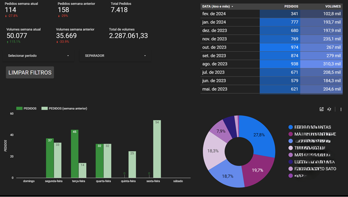 Dashboard de pedidos semanais com totais de pedidos e volumes, comparativo com semana anterior, tabela por data com pedidos e volumes e gráfico de barras por dia da semana