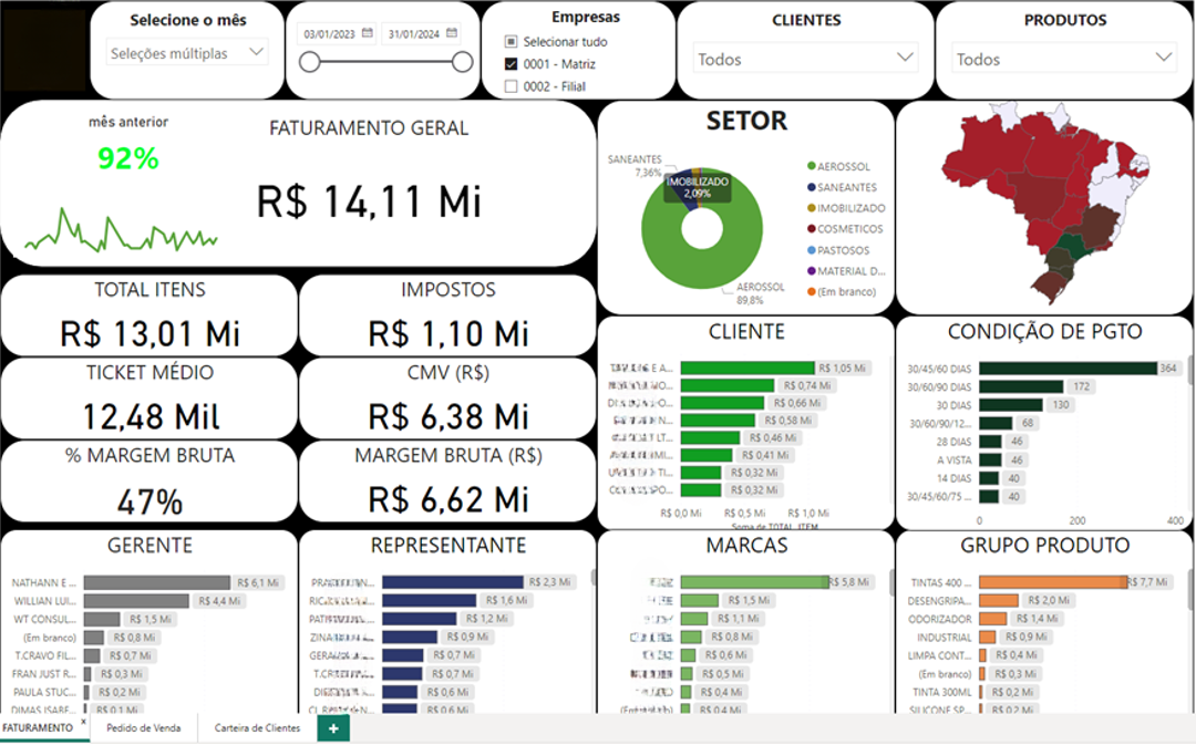 Dashboard de faturamento geral no Looker Studio com indicadores de total de itens, imposto, margem bruta e grupo de produto, com filtros de gerente, setor e representante