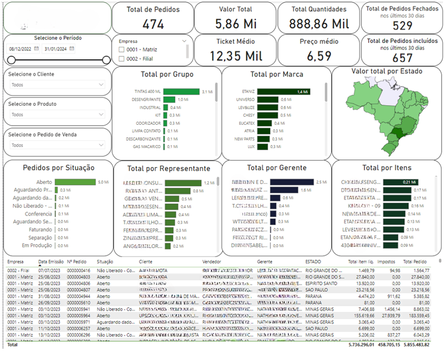Dashboard detalhado de pedidos com totais de pedidos, quantidade, preço médio e pedidos faturados, tabela por representante e filtros por variante