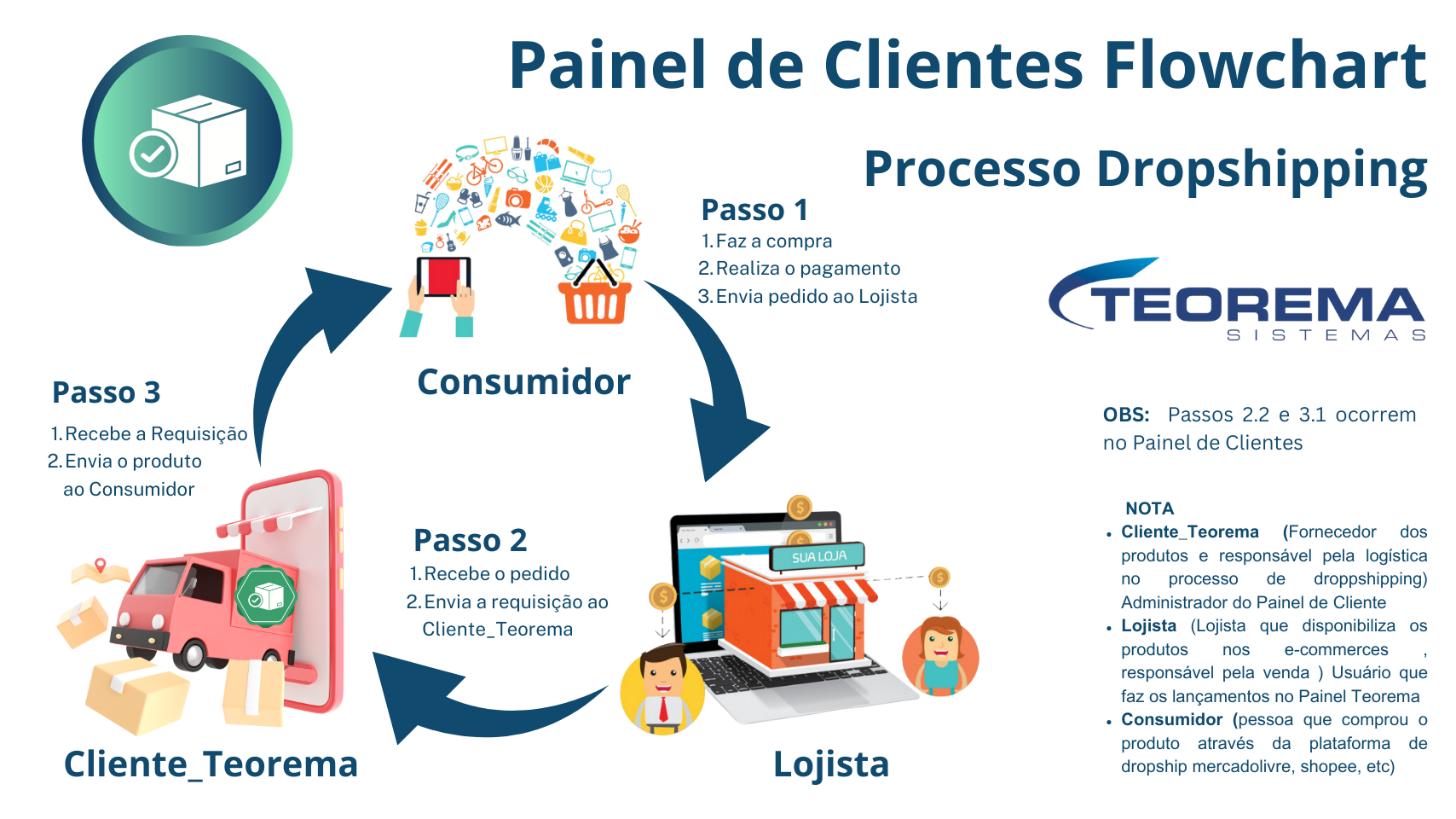 Fluxograma Painel de Clientes — processo dropshipping com os três papéis: Consumidor faz compra e pagamento, Lojista recebe pedido e repassa à Cliente_Teorema, Cliente_Teorema recebe pedido, separa produto e envia ao Consumidor
