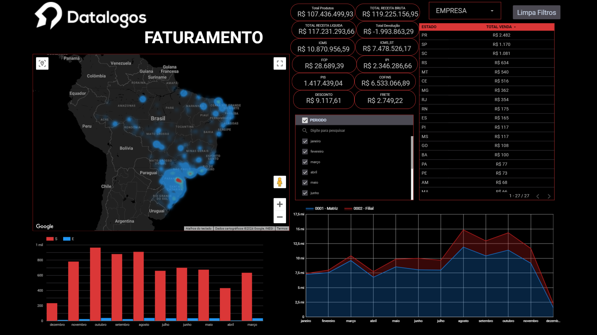 Dashboard Faturamento no Looker Studio — plataforma Datalogos; exibe mapa do Brasil com distribuição geográfica, indicadores de receita total (R$ 117.436.499,03), faturamento líquido (R$ 119.225.156,98) e demais KPIs financeiros com gráfico de barras mensais