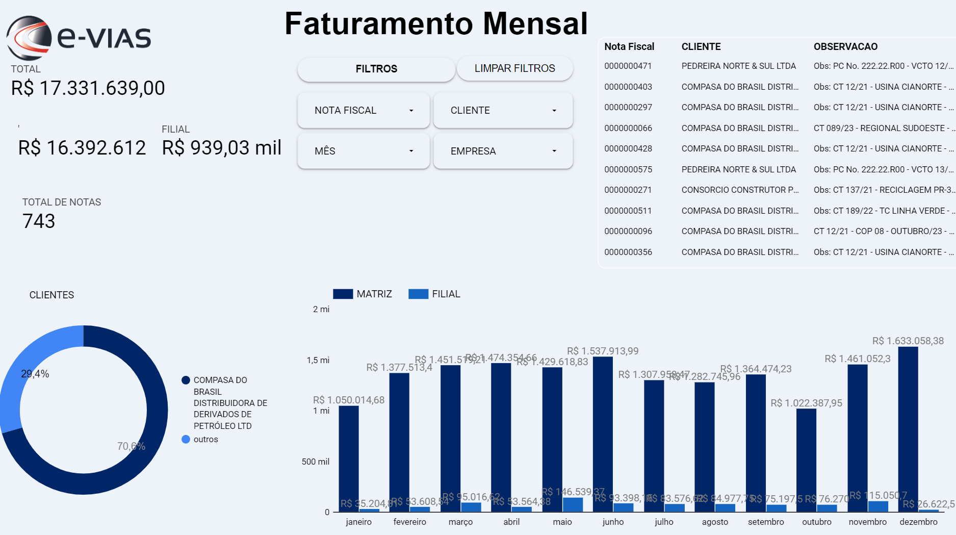 Dashboard Faturamento Mensal no Looker Studio — plataforma e-VIAS; mostra total de R$ 17.331.639,00, filial R$ 16.392.612, total de notas 743, tabela de notas fiscais com colunas Nota Fiscal / Cliente / Observação, gráfico de linhas Matriz vs Filial por mês e gráfico de pizza por clientes