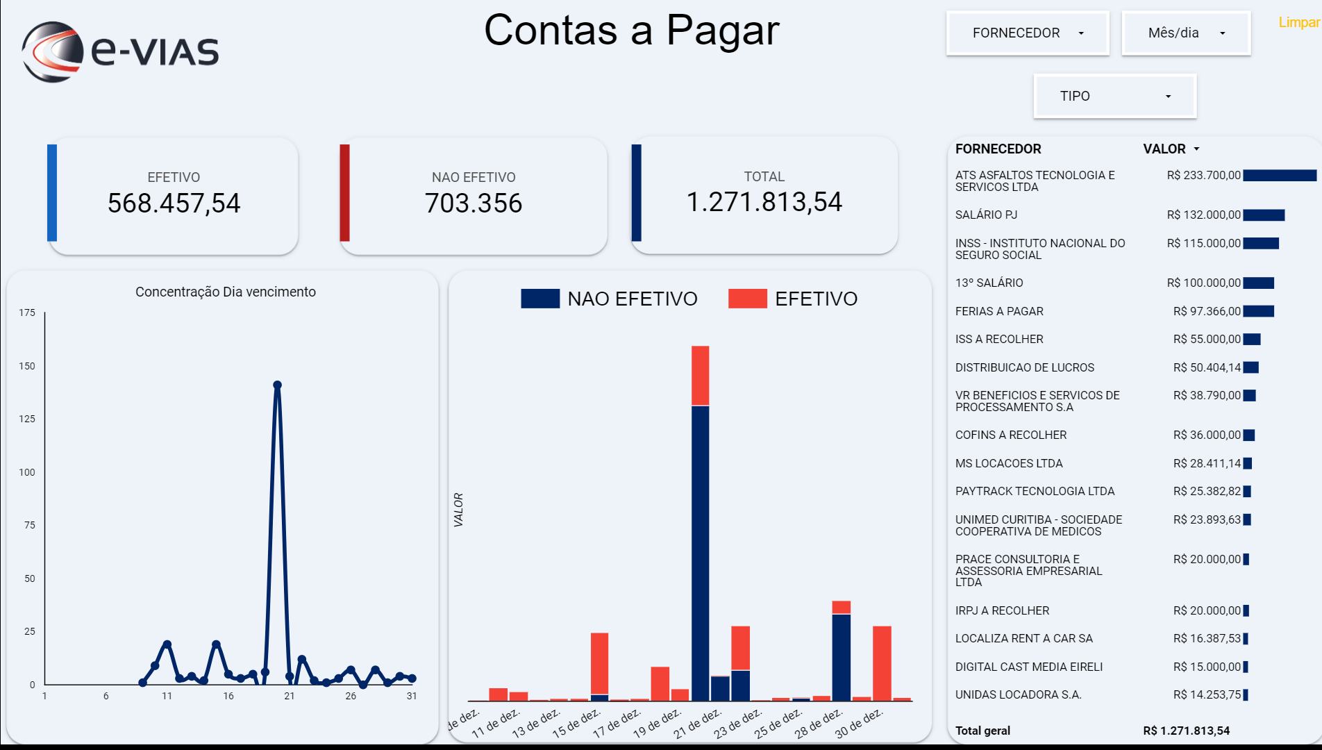 Dashboard Contas a Pagar no Looker Studio — plataforma e-VIAS; indicadores Efetivo R$ 568.457,54, Não Efetivo R$ 703.356 e Total R$ 1.271.813,54; gráfico de linhas "Concentração Dia Vencimento" e gráfico de barras por fornecedor com tabela listando fornecedores e valores