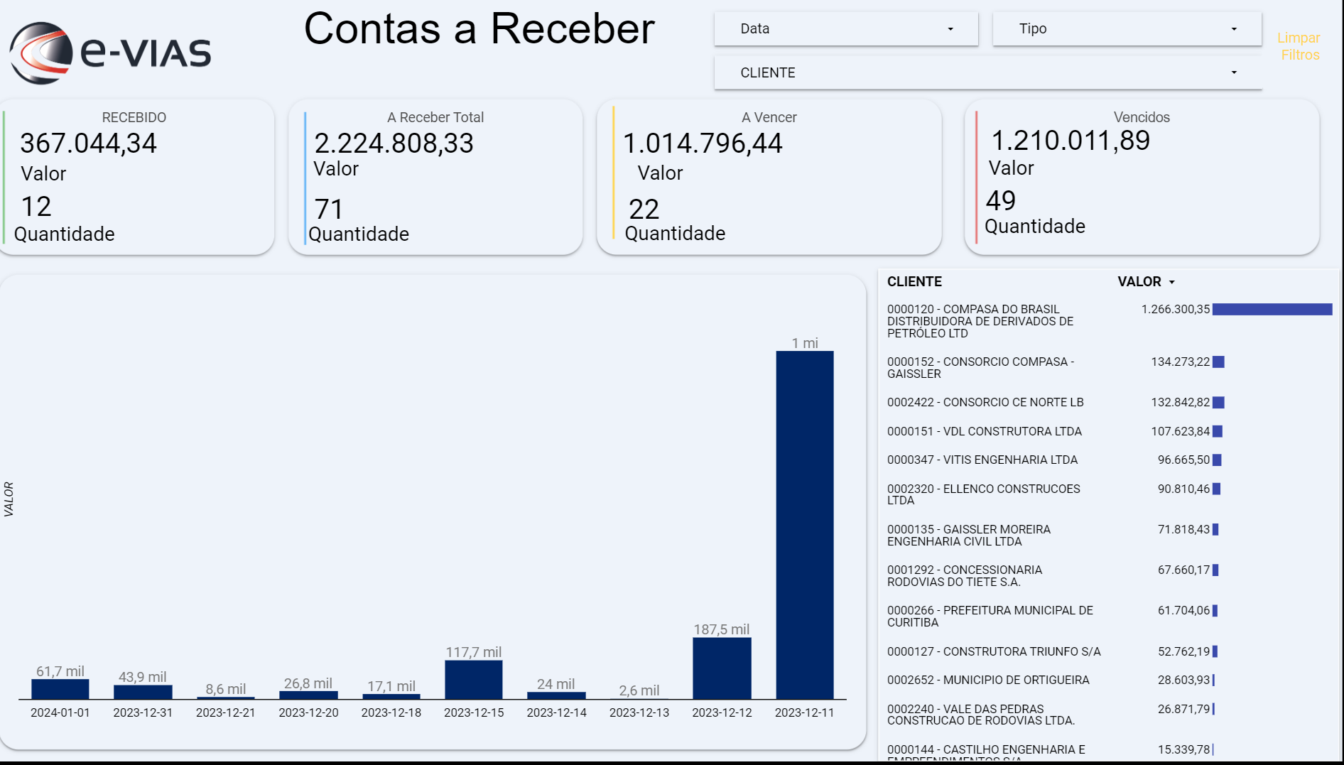 Dashboard Contas a Receber no Looker Studio — plataforma e-VIAS; indicadores Recebido R$ 367.044,34, A Receber Total R$ 2.224.808,33, A Vencer R$ 1.014.796,44 e Vencido R$ 1.210.011,89; gráfico de barras por período e tabela de clientes com valores