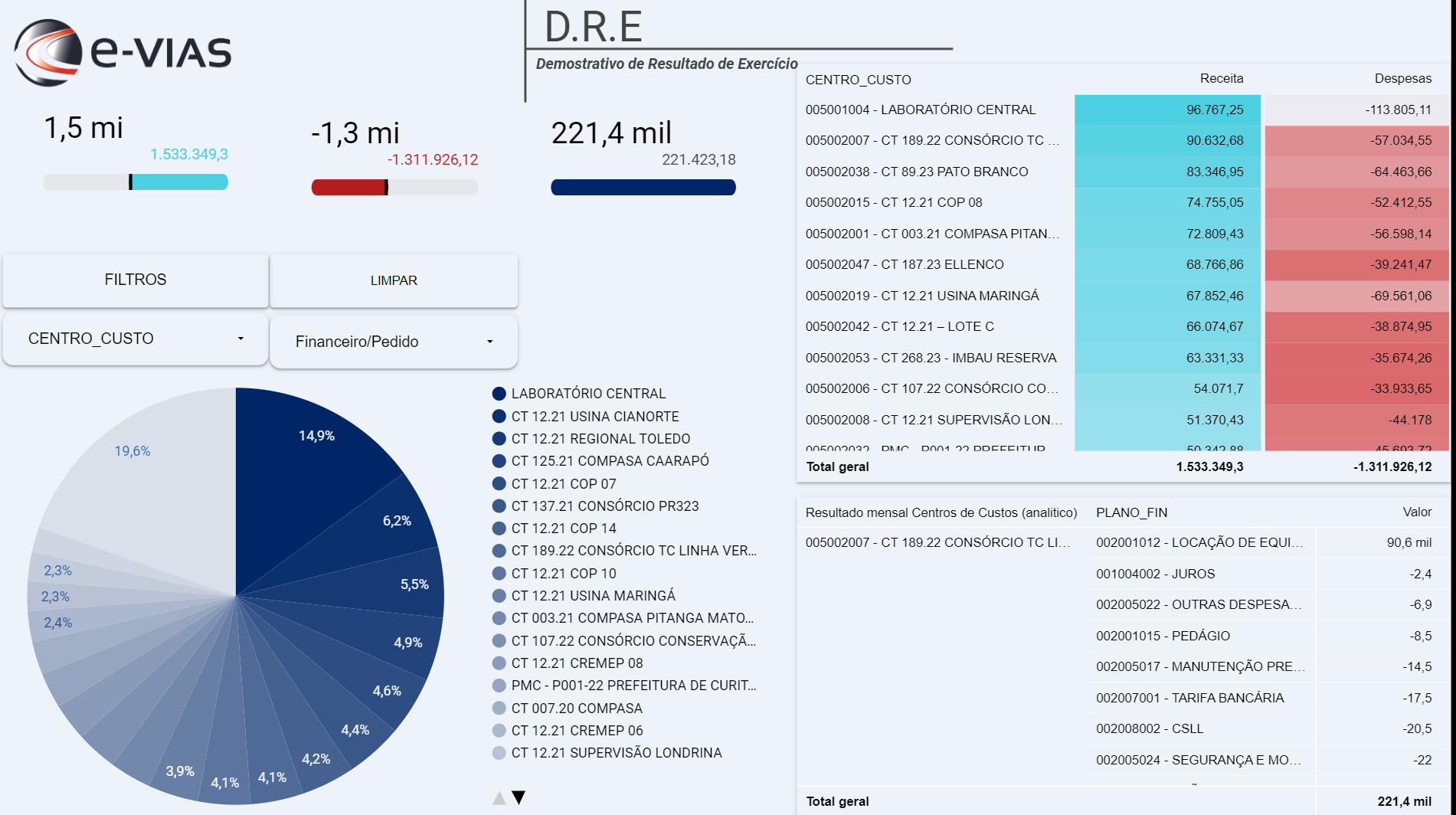 Dashboard D.R.E (Demonstrativo de Resultado do Exercício) no Looker Studio — plataforma e-VIAS; total geral R$ 1.533.349,3 com tabela de Centro de Custo listando receitas e despesas por unidade, e resultado parcial por plano financeiro
