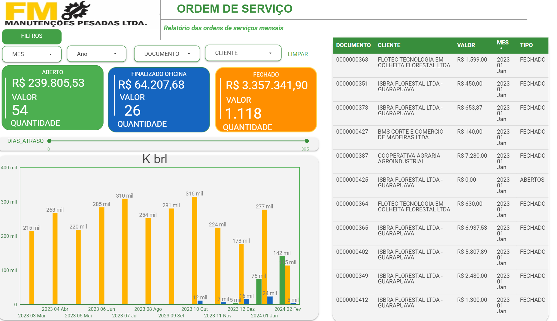 Dashboard Ordem de Serviço no Looker Studio — plataforma FM Manutenções Pesadas Ltda.; indicadores Aberto R$ 239.805,53 (54 qtd.), Finalizado Oficina R$ 64.207,68 (26 qtd.) e Fechado R$ 3.357.341,90 (1.118 qtd.); gráfico de barras mensais de valor em K brl e tabela de documentos com cliente, valor, mês e tipo