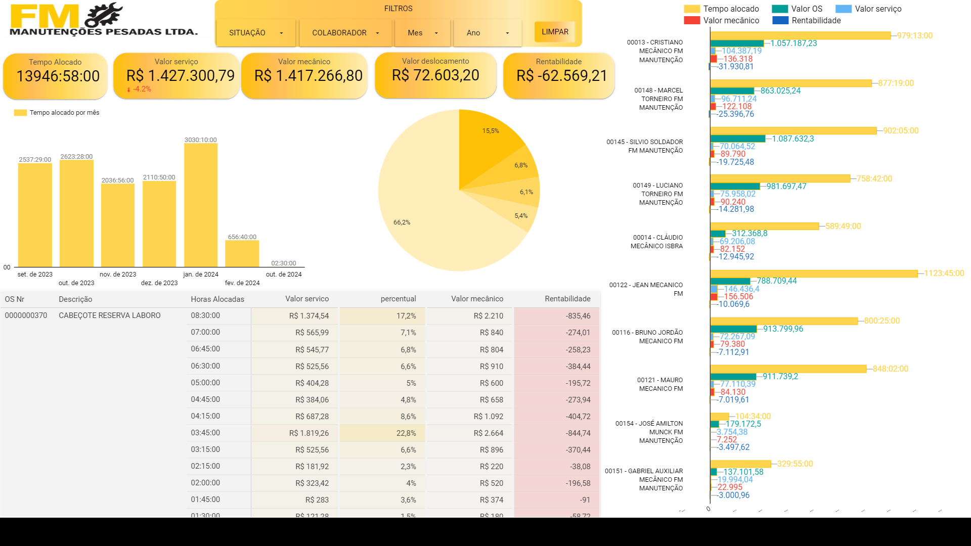 Dashboard Apontamento de Colaboradores no Looker Studio — plataforma FM Manutenções Pesadas Ltda.; indicadores de tempo alocado 13946:58:00, valor OS R$ 1.427.300,79, valor serviço R$ 1.417.266,80 e total serviço R$ 72.603,20; gráfico de barras mensais, tabela de O.S. com horas alocadas e percentual, e ranking de colaboradores por valor mecânico e rentabilidade