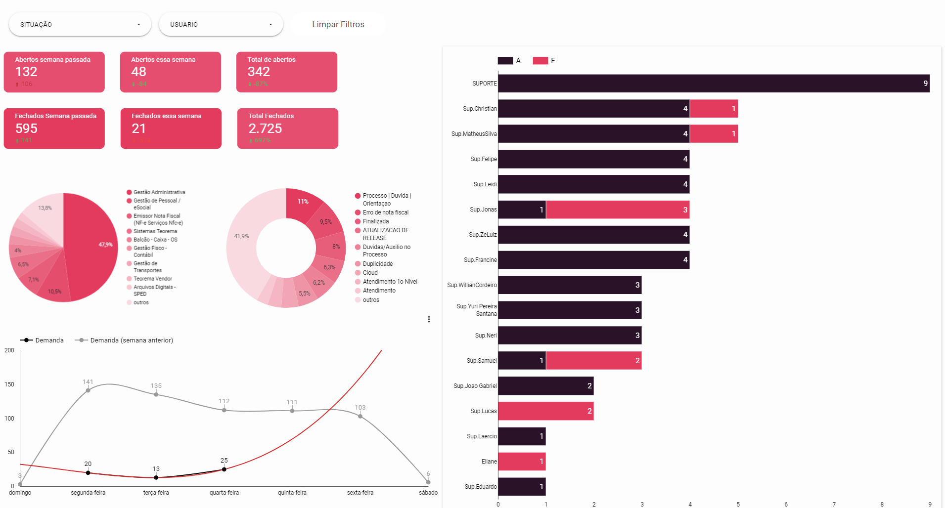 Dashboard Controle de Chamados — visão resumida por situação/usuário; indicadores Abertos semana passada 132, Abertos essa semana 48, Total de Abertos 342, Fechados semana passada 595, Fechados essa semana 21, Total Fechados 2.725; gráficos de pizza por sistema (destaque Sistemas Teorema 47,9%) e por tipo de chamado; curva de demanda semanal vs semana anterior