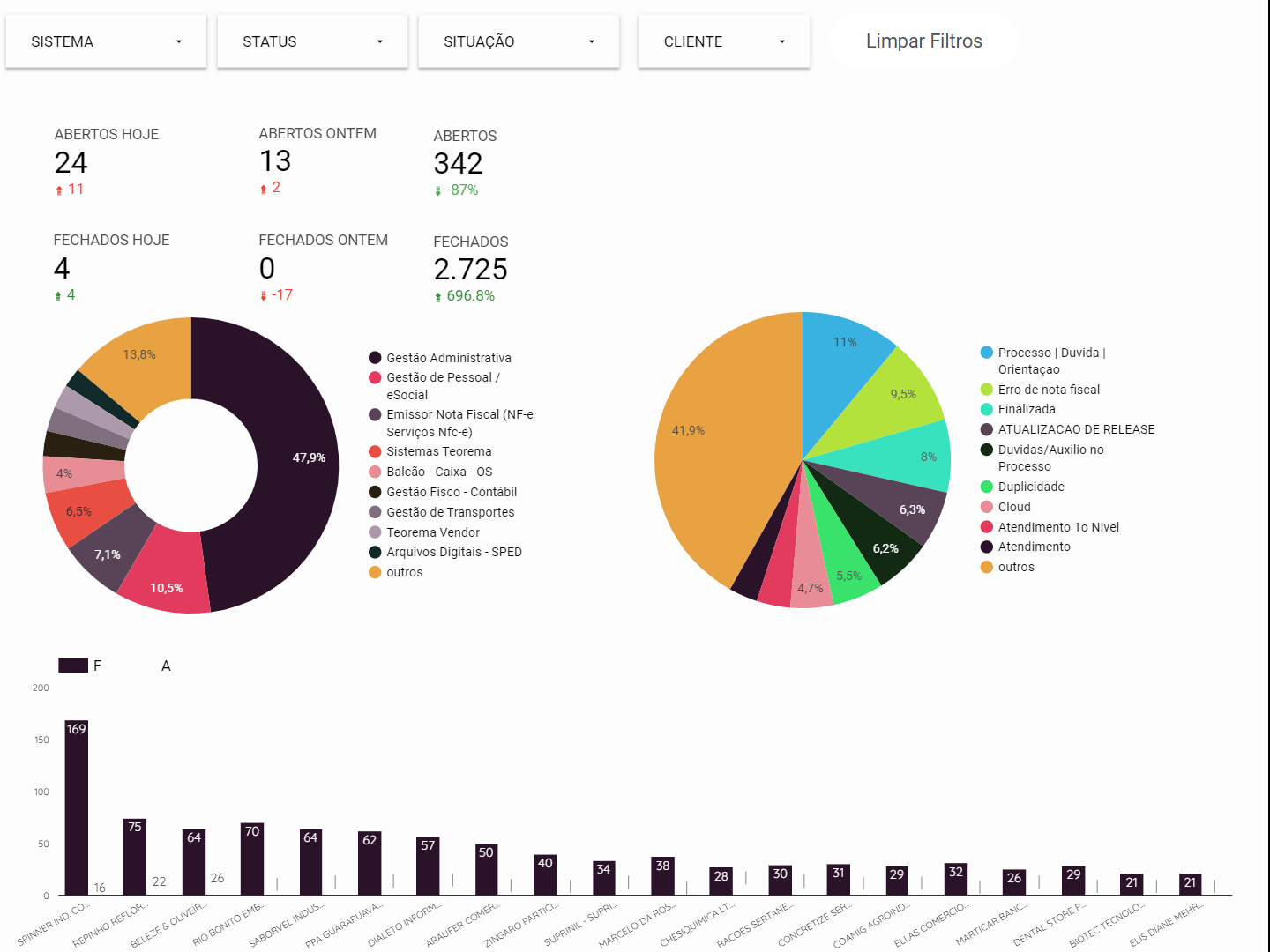 Dashboard Controle de Chamados — visão detalhada com filtros Sistema / Status / Situação / Cliente; indicadores Abertos Hoje 24, Abertos Ontem 13, Abertos 342, Fechados Hoje 4, Fechados Ontem 0, Fechados 2.725; gráficos de pizza por sistema e por tipo de chamado; gráfico de barras por cliente com ranking de abertos/fechados por atendente