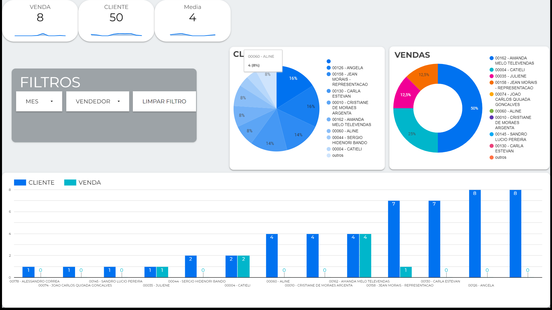 Dashboard Controle de Clientes no Looker Studio — indicadores Venda 8, Cliente 50, Média 4; filtros Mês / Vendedor; gráfico de pizza de clientes com legenda listando códigos e nomes; gráfico de pizza de vendas por representante; gráfico de barras Cliente vs Venda por representante