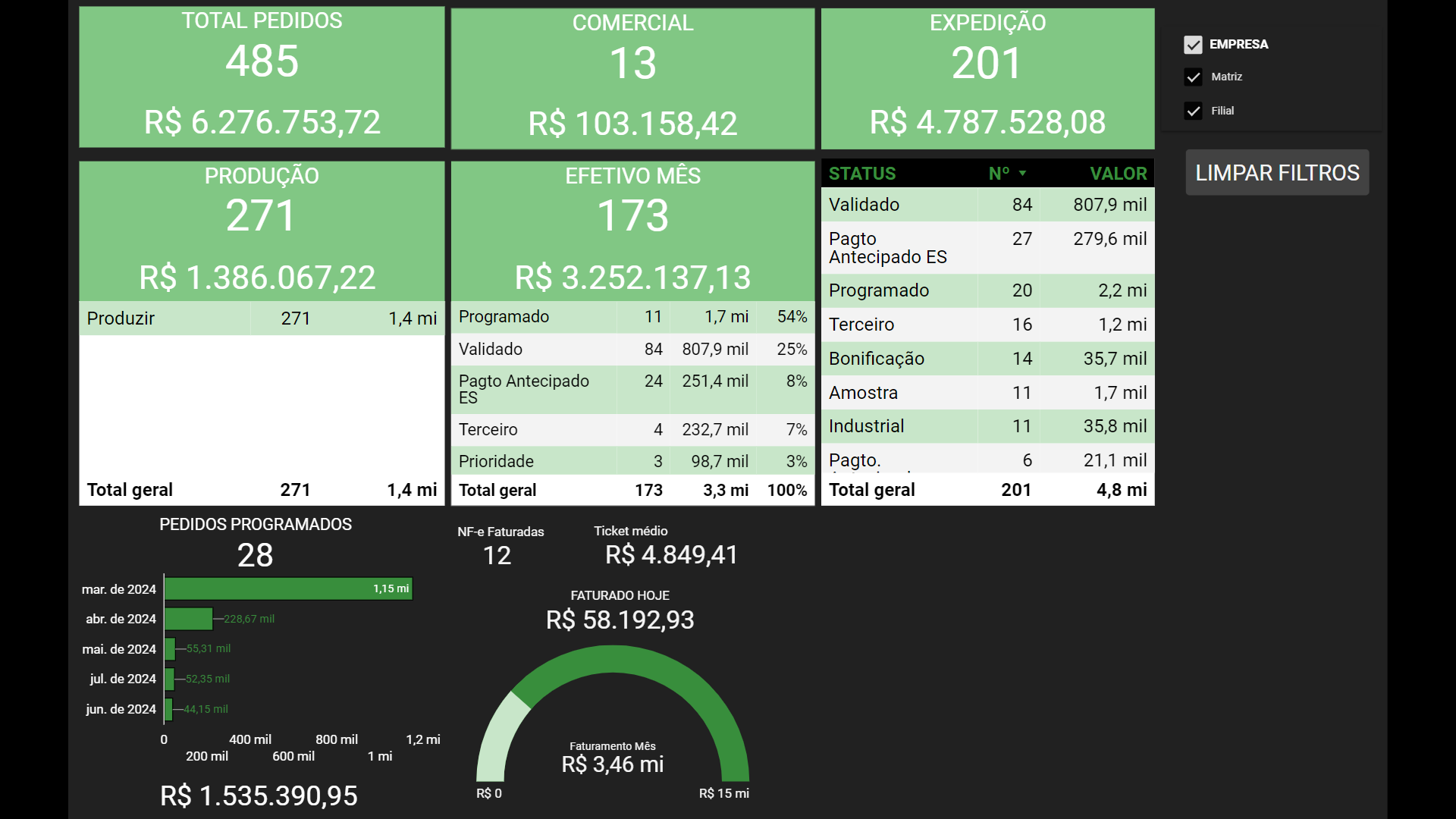 Dashboard Controle de Pedidos — painel escuro; indicadores Total Pedidos 485 (R$ 6.276.753,72), Comercial 13 (R$ 103.158,42), Expedição 201 (R$ 4.787.528,08), Produção 271 (R$ 1.386.067,22), Efetivo Mês 173 (R$ 3.252.137,13); tabela de status com colunas Status / N° / Valor mostrando Validado, Programado, Terceiro, Bonificação, Amostra, Industrial e Pago; pedidos programados 28 com gráfico de barras mensal