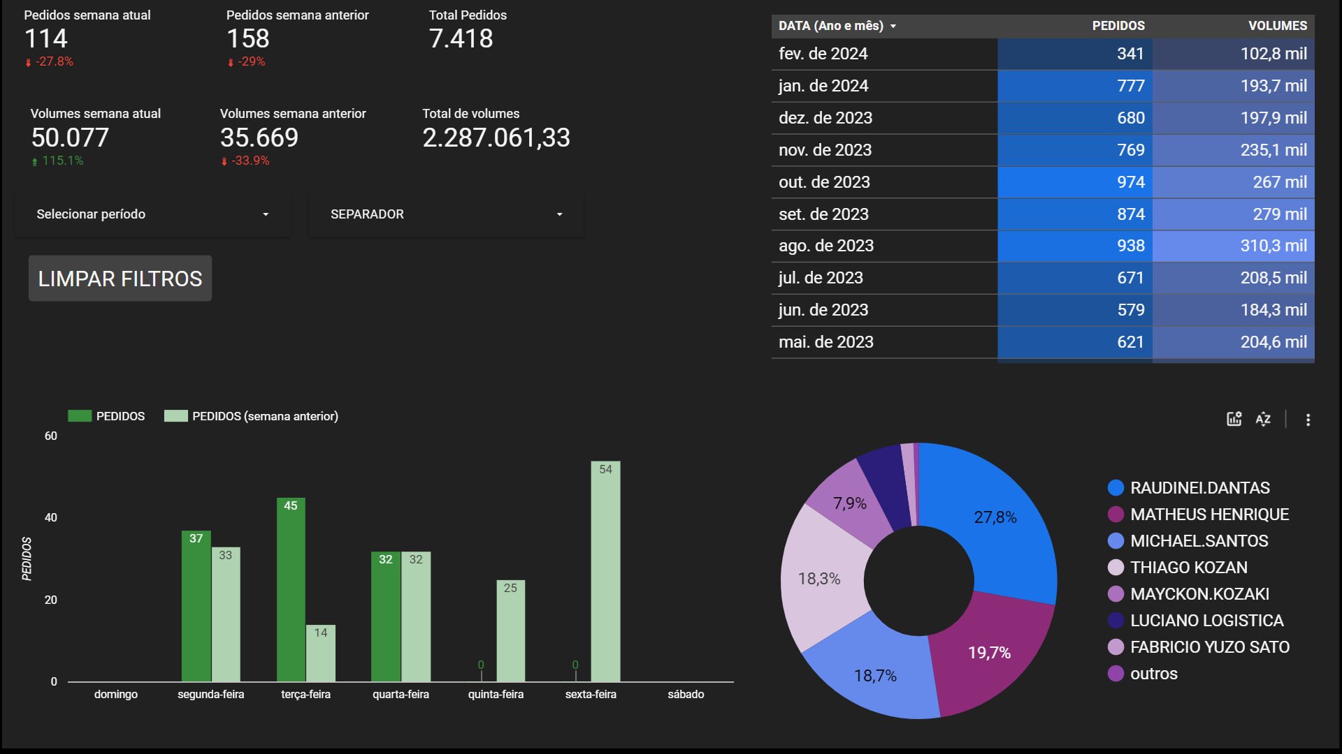Dashboard Pedidos Semanal no Looker Studio — indicadores Pedidos semana atual 114, Semana anterior 158, Total Pedidos 7.418, Volumes semana atual 50.077, Semana anterior 35.669, Total de Volumes 2.287.061,33; gráfico de barras por dia da semana comparando pedidos atual vs anterior; tabela lateral com data (ano/mês), pedidos e volumes de mai/2023 a fev/2024; gráfico de pizza por representante (Raudinei Dantas, Matheus Henrique, Michael Santos, Thiago Kozan, Maykon Kozaki, Luciano Logistica, Fabricio Yuzo Sato e outros)