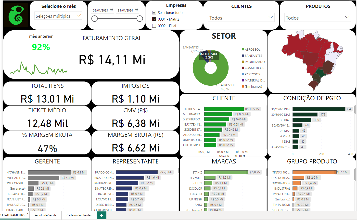 Dashboard Power BI — plataforma Chesiquimica; painel de faturamento geral com indicadores Faturamento Geral R$ 14,11 Mi, Total Itens R$ 13,01 Mi, Impostos R$ 1,10 Mi, Ticket Médio R$ 12,48 Mi, CMV R$ 4,98 Mi, % Margem Bruta 47%, Margem Bruta R$ 6,62 Mi; mapa do Brasil por estado; filtros por mês, empresa, clientes e produtos; tabelas de gerente, representante, setor, clientes, condição de pagamento, marcas e grupo produto